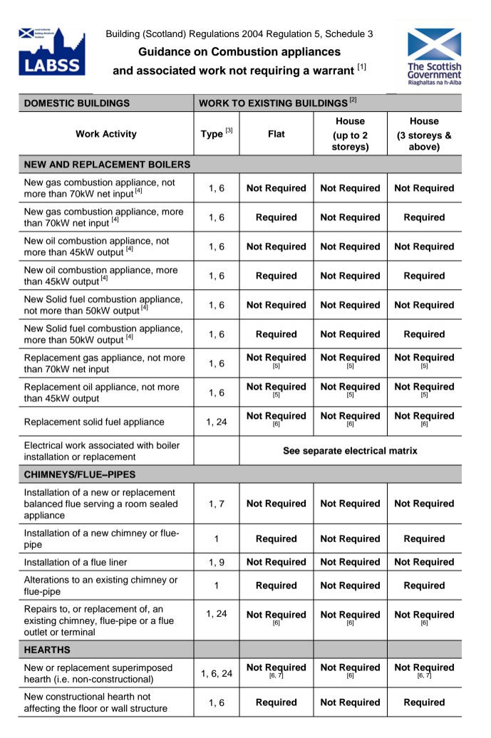 building-regulations-wood-stoves-scotlan